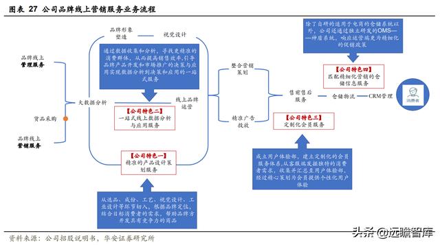 全链路品牌线上服务商，壹网壹创：面对行业分工细化，四维归一