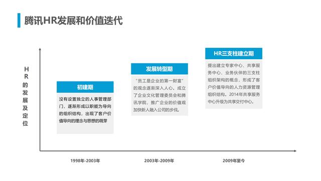 腾讯人力资源与组织管理体系