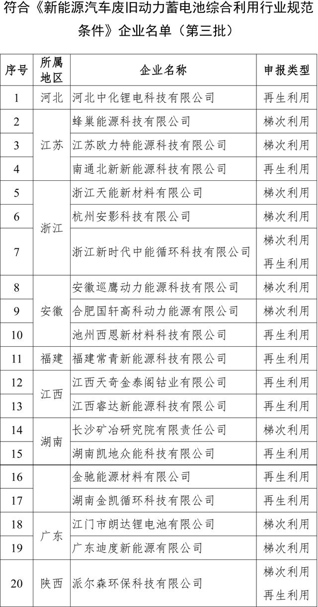 第三批动力电池综合利用企业名单公示 蜂巢/国轩等20家企业入选