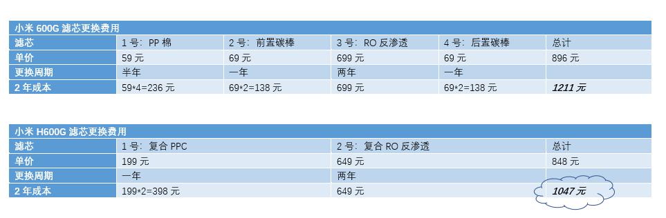 小米生态链“内战”——净水器新老横评：H600G VS 600G