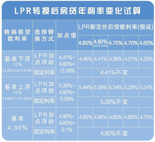 存量房貸貸款利率49已還5年還有必要更換lpr浮動利率嗎