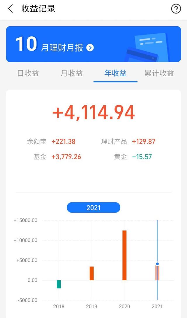 昨日基金收益及今天看好的两个板块！（11月10日）