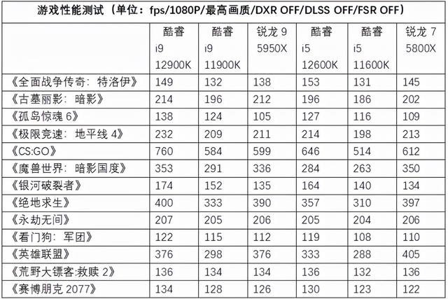 「重磅首发」Intel酷睿i9 12900K性能称王，ROG Z690搭载实测