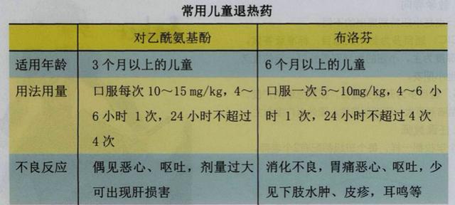 宝宝发烧了，退烧药怎么吃？吃什么？哪些不能吃？