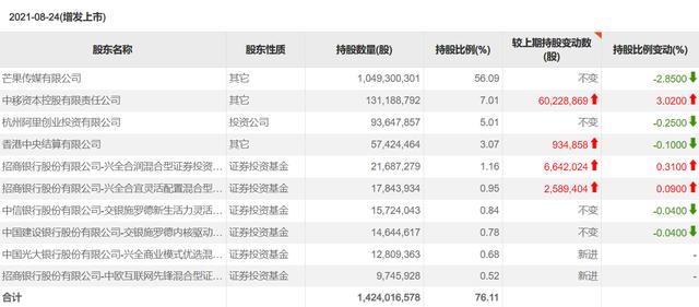 李云迪事件没拖累芒果超媒，涨幅5.59%市值774亿，湖南国资接盘