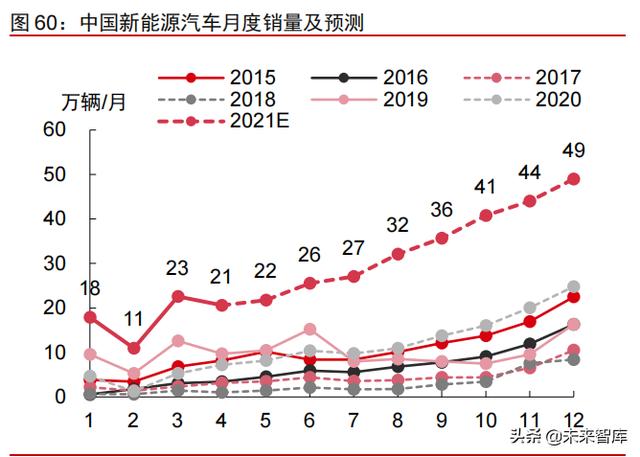 智能电动汽车行业108页深度研究及2022年投资策略报告