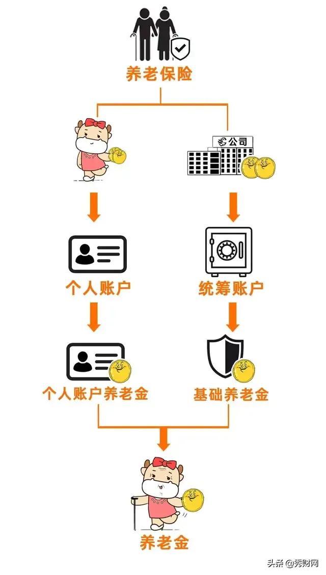 退休金和养老金有啥不一样？