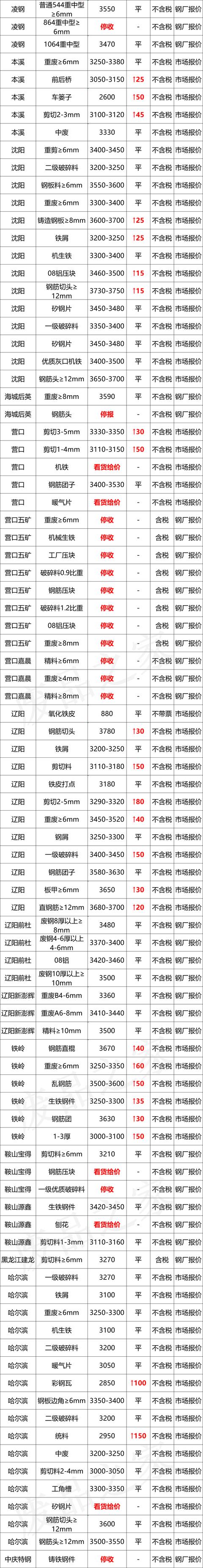 最新10月8日全国废钢铁价格汇总大表（附报价表）