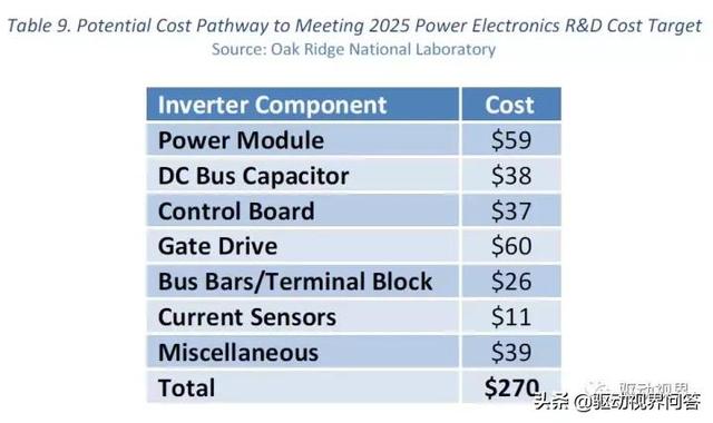 美国能源部｜新能源汽车电机电控2025技术指标、成本和发展路线图