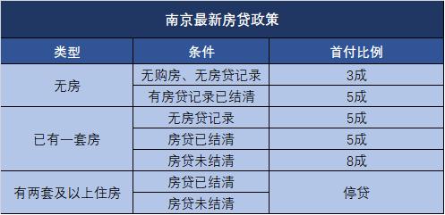 限購後貸款政策2019成都二套房首付比例