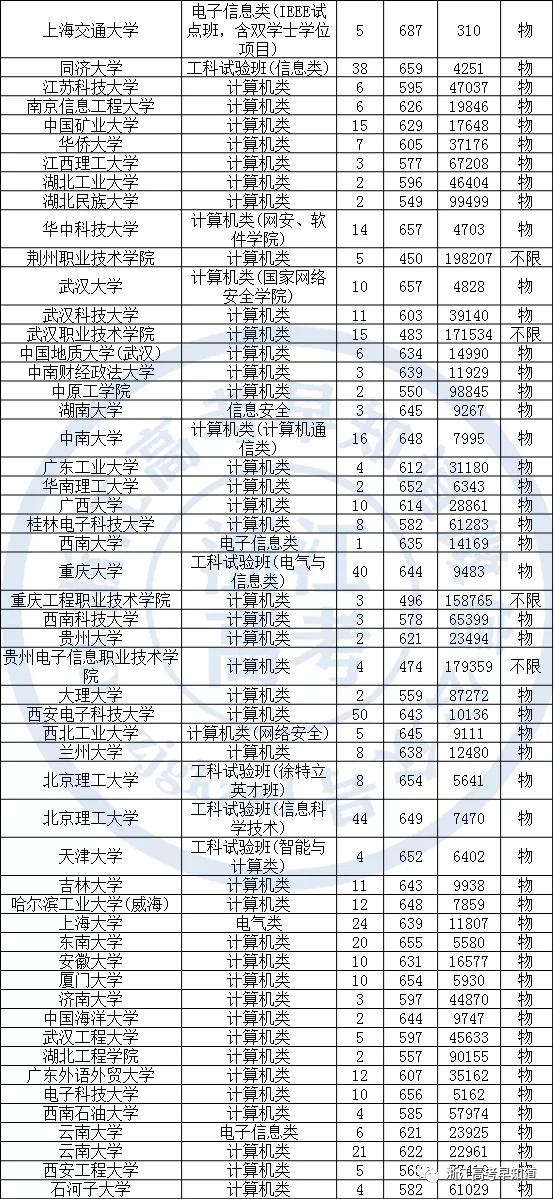 信息安全专业全国需求量70万，每年毕业生仅3万