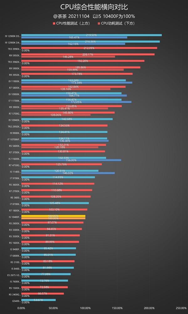 重夺性能宝座，Intel i9-12900K深度测试报告，锐龙亚历山大