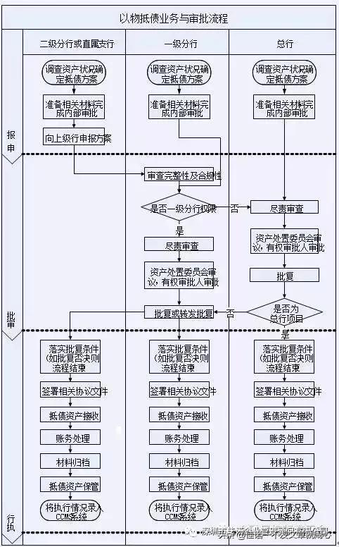 信用卡不良现金清收