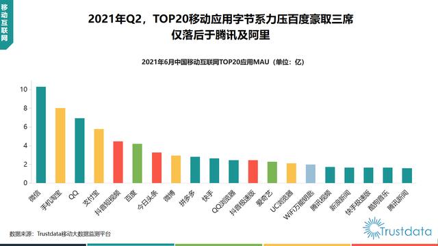 字节系力压百度豪取三席落后腾讯阿里