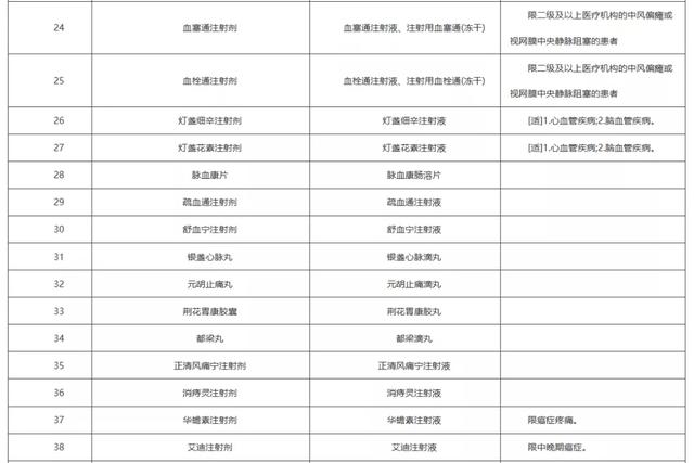 上千个品种，医保将不再报销（附名单）