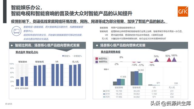 2021智能家电发展现状解析及趋势研判