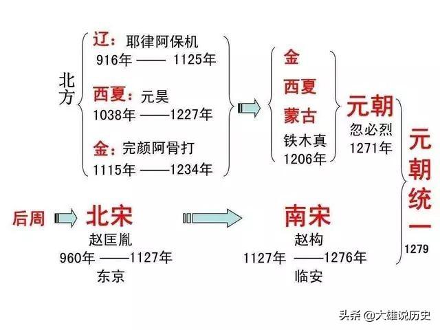 中国历史上各朝代顺序表，轻松记下各朝代。