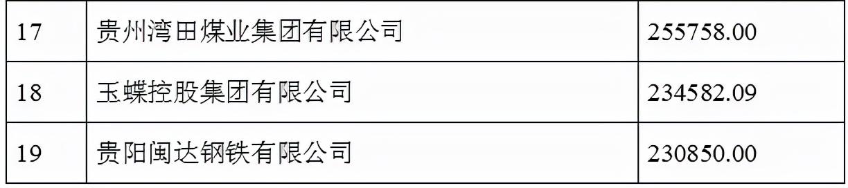 2021贵州100强企业榜单发布 茅台建工电网居前三