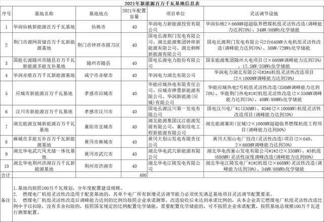 国家能源集团、华润、华电、华能领衔湖北12.28GW风、光名单，4GW大基地项目需2023年底前并网