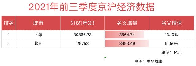 北京稳追上海，广州紧逼深圳！一线城市迎来大洗牌？