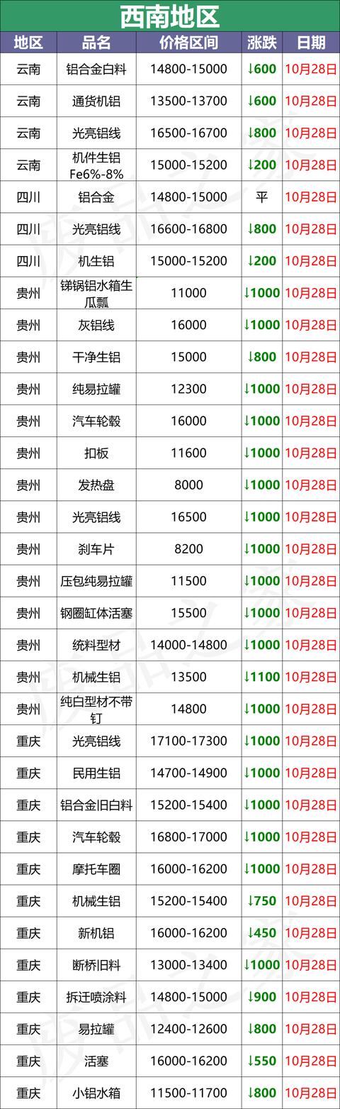 10月28日全国铝业厂家收购价（附价格表）