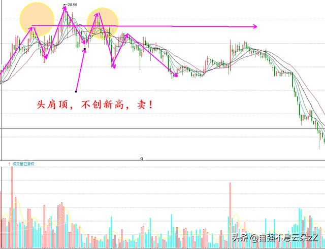 牢记8个卖出口诀，对照图形，按图索骥建立自己的逃顶系统文字版