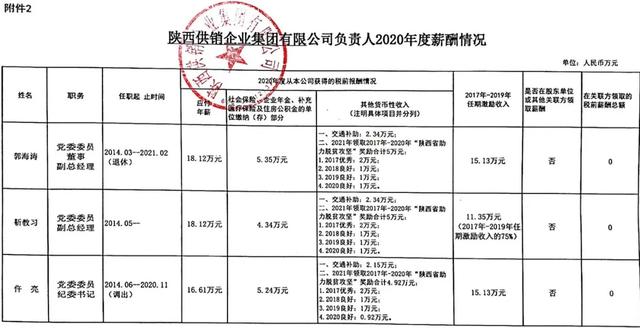 陕西6家省属国企晒工资单：“一把手”的年薪是多少？