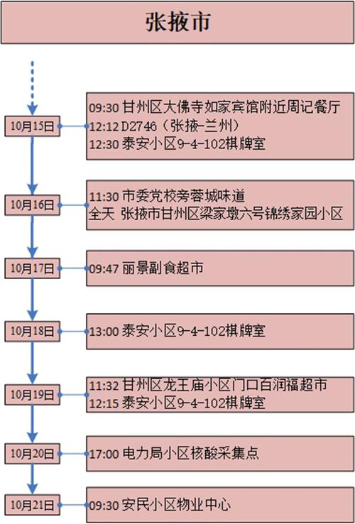 甘肃省10月22日新增确诊病例省内轨迹