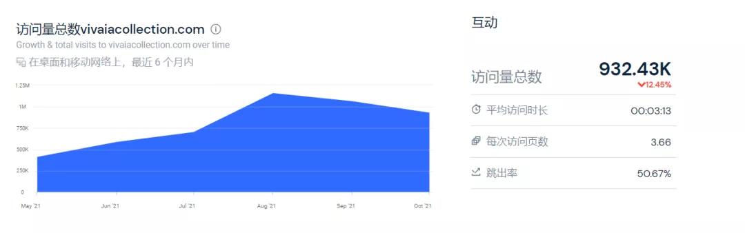 年均复合增长率超300%，难怪这个独立站会被字节跳动看上