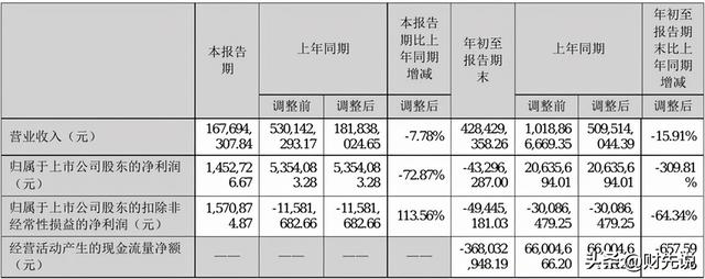 负债400亿、子公司破产、9个月再亏4000万，中国奢侈品集团大溃败