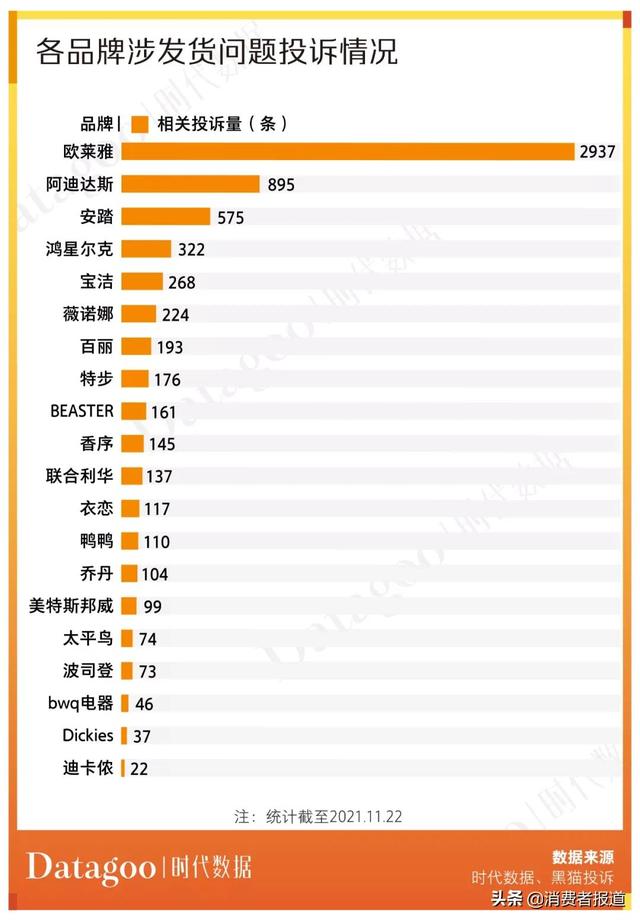 “双11”商家集体不发货，欧莱雅、安踏、阿迪达斯等品牌榜上有名