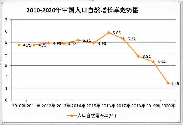 人口自然增长率出现断崖式下跌，房价何去何从