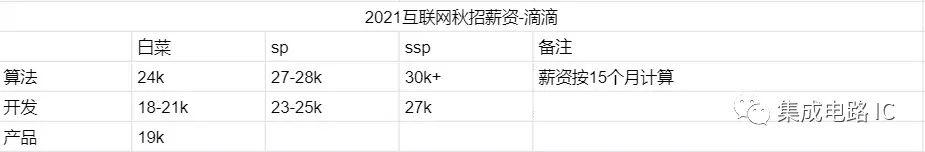 虽然但是，每次看到互联网的薪资真的很羡慕