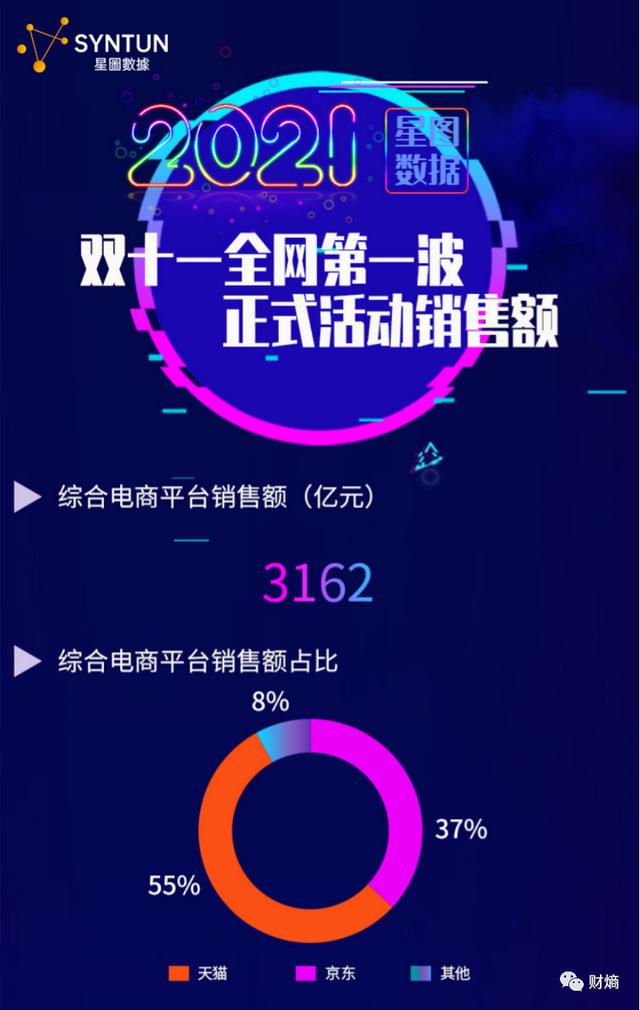 双11狂欢降温：阿里巴巴继续收割，买家卖家疲态尽显