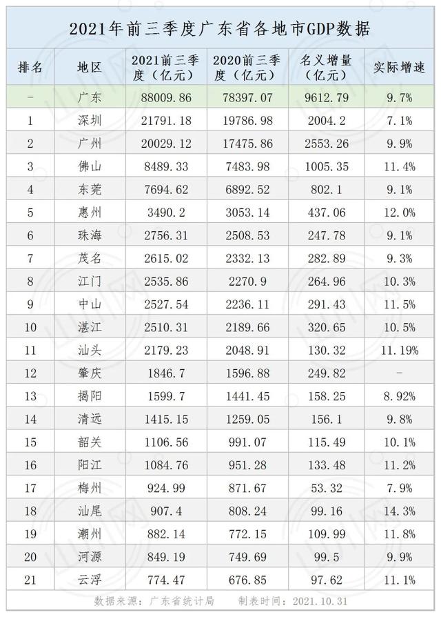 广东3季报：全国第一，增速却落败，广州猛追深圳，13城房价下跌