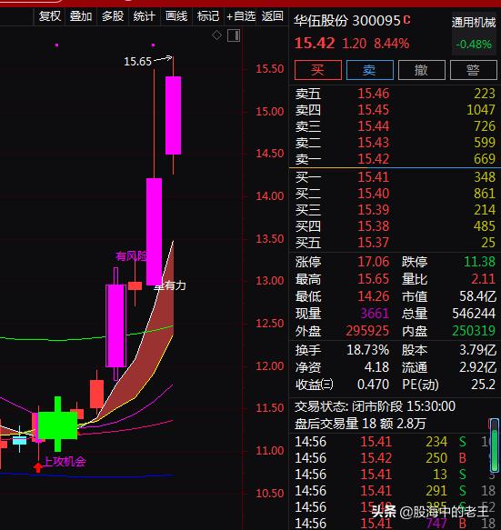 风电+军工+新能源车，5天上涨34.20%！还能入场吗？