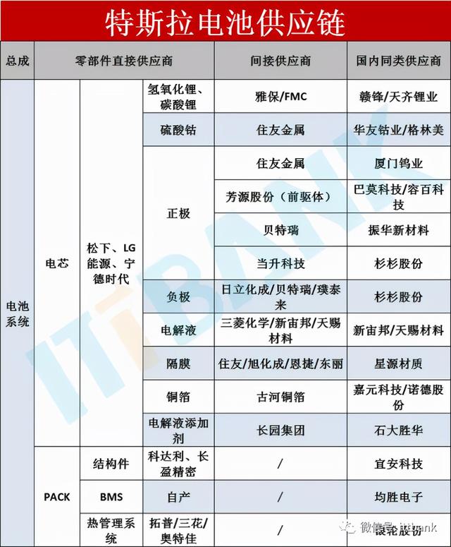 特斯拉供应链全景图详细分析