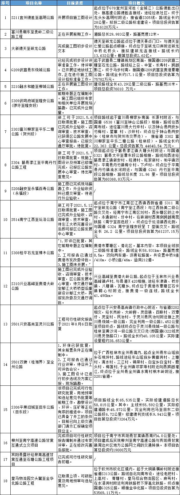 广西34条重点公路最新动态，开工指日可待