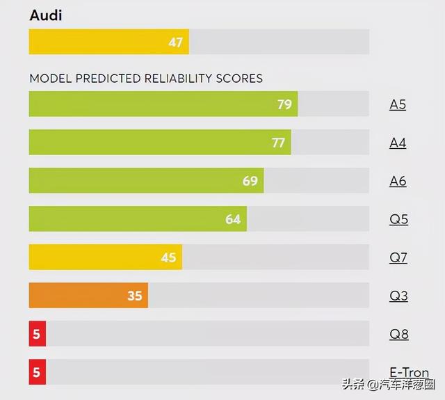 最新可靠性排名：丰田只排第三，特斯拉倒数第二