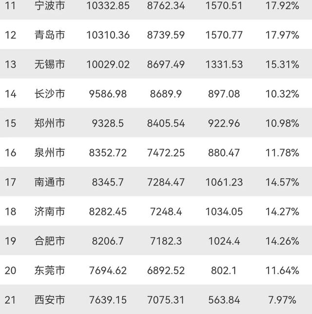 前三季度GDP20强城市：天津暂处第10，13市突破万亿，西安无缘