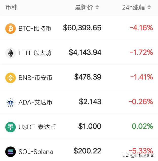 10月27日币圈行情：比特币大跌，柴犬币创历史新高