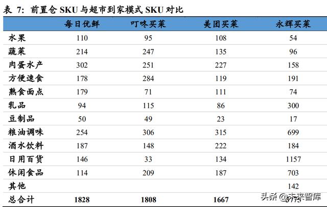 生鲜电商行业深度报告：前置仓的市场空间及竞争力几何