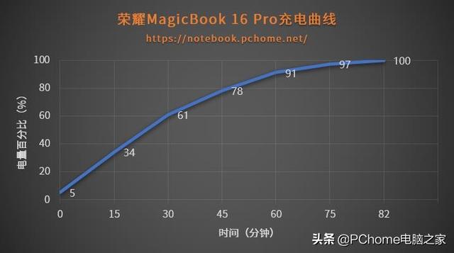 更专业的大屏高性能轻薄本 荣耀MagicBook 16 Pro评测