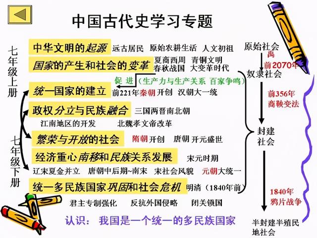 初中历史全部必背知识点，就在这7张图里