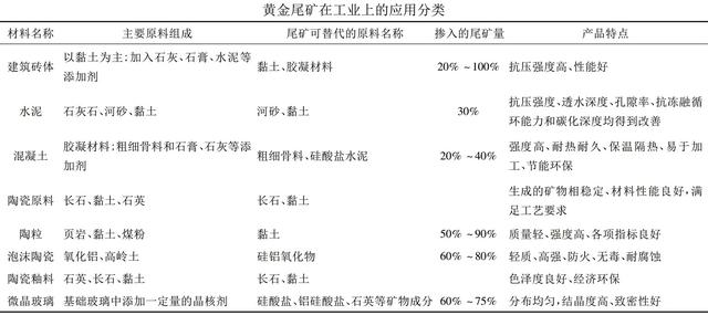 尾矿废渣处理