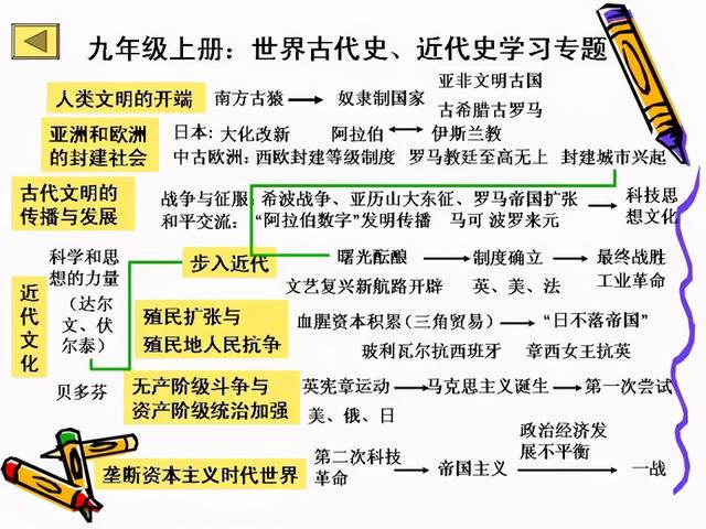 初中历史全部必背知识点，就在这7张图里