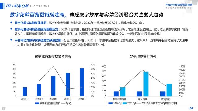 2021数字化转型指数报告（深度洞察全国351个城市18个行业）