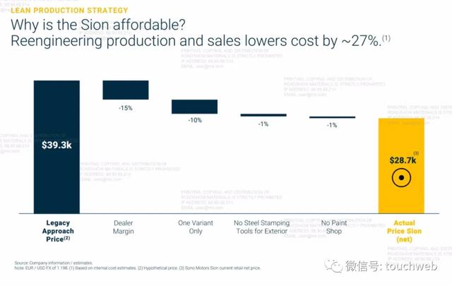 太阳能汽车企业Sono Motors上市：大涨155% 市值27亿美元