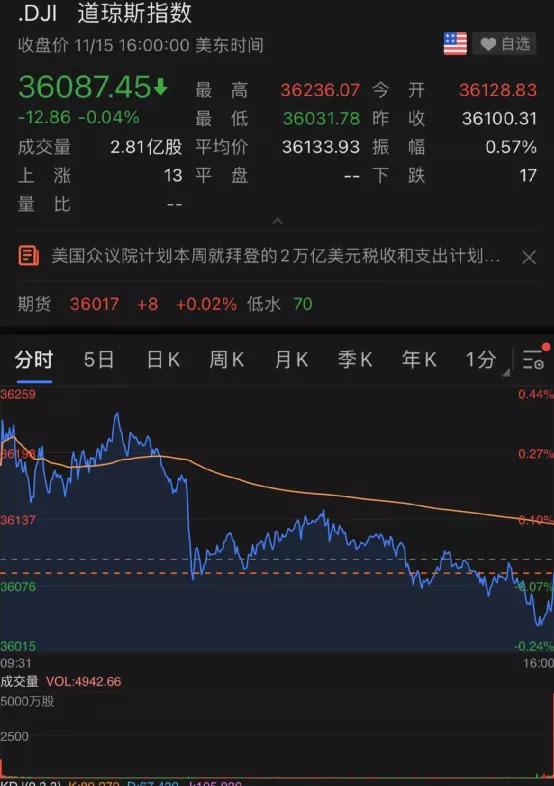 拜登签了！巴菲特“清仓”了！特斯拉熊市了！这一夜，发生了什么？