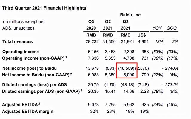 百度2021年第三季度巨亏166亿，或由作业帮估值断崖式下跌引起